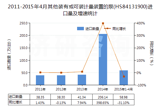 2011-2015年4月其他裝有或可裝計量裝置的泵(HS84131900)進口量及增速統計